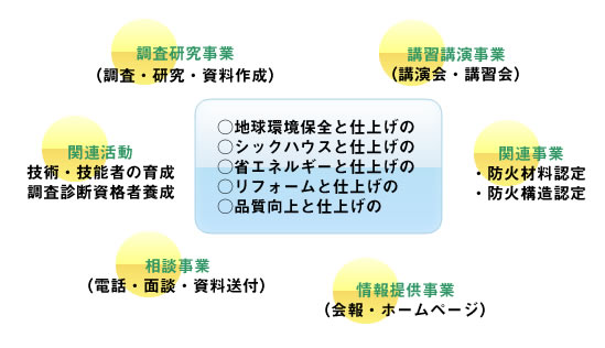 特定非営利活動法人　湿式仕上げ技術センター　快適な住まいの為に