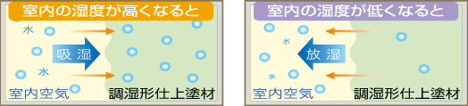 調湿機能_図