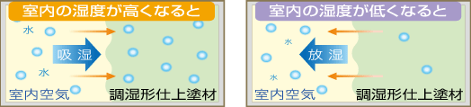 調湿機能＿図