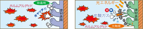 ホルムアルデヒド濃度低減機能_図