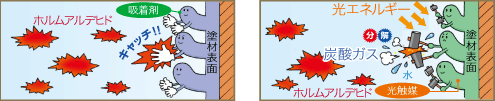 ホルムアルデヒド濃度低減機能＿図