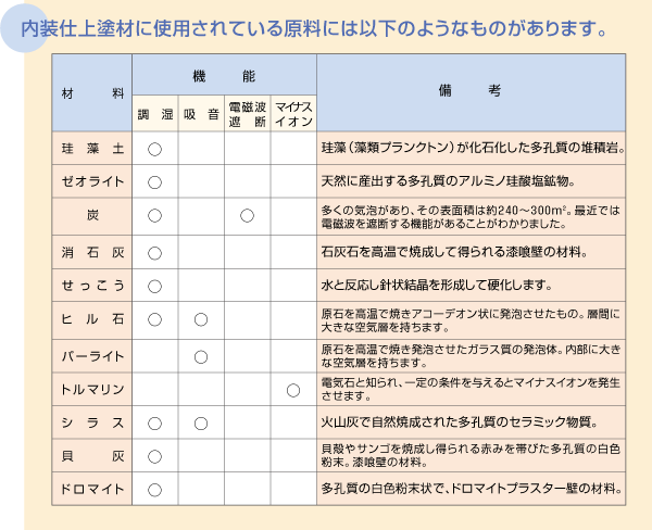 使用原料一覧